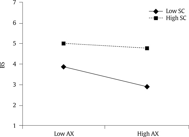 Interaction of Attachment Anxiety (AX) and Support Climate (SC) for Boundary-spanning Behavior (BS).