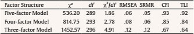 Goodness-of-Fit for Confirmatory Factor Analyses