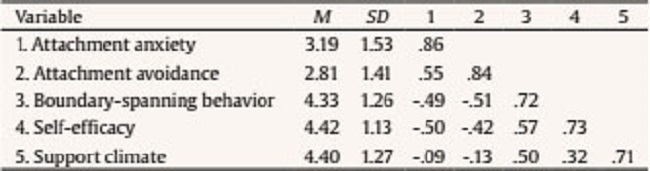 Correlations and Descriptive Statistics