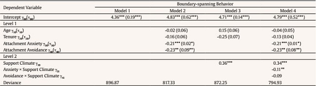 Hierarchical Linear Model Analyses of Boundary-spanning Behavior