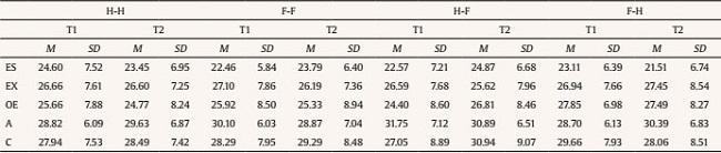 Descriptive Statistics of the Big Five in the Four Experimental Groups of the Latin Square