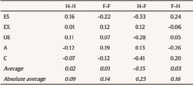 Estimates of d for the Comparisons among the Experimental Groups of the Latin Square