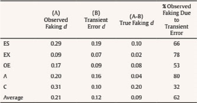 Estimates of d for Observed Faking, Transient Error, and True Faking