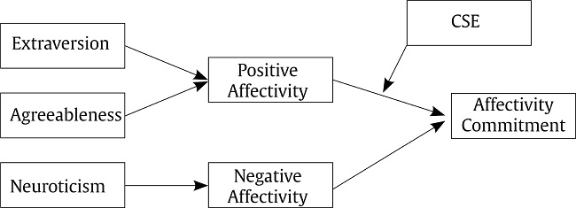 The Conceptual Moderated Mediation Model of the Study.