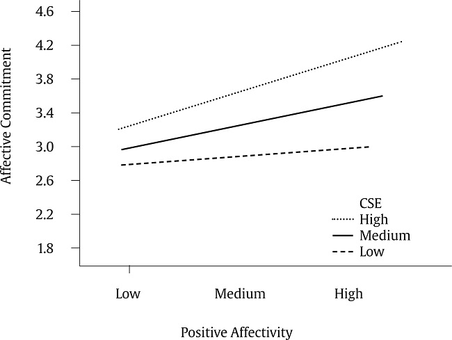 Plot for the Interaction between PA and CSE on AC.