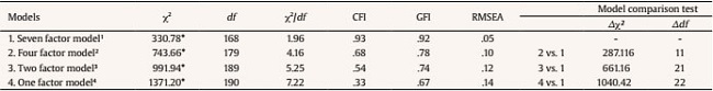 Confirmatory Factor Analysis of Measurement Models: Fit Indices