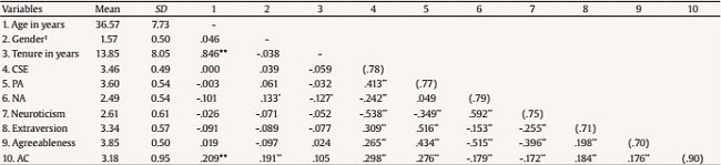 Correlations, Means, Standard Deviations, and Reliabilities