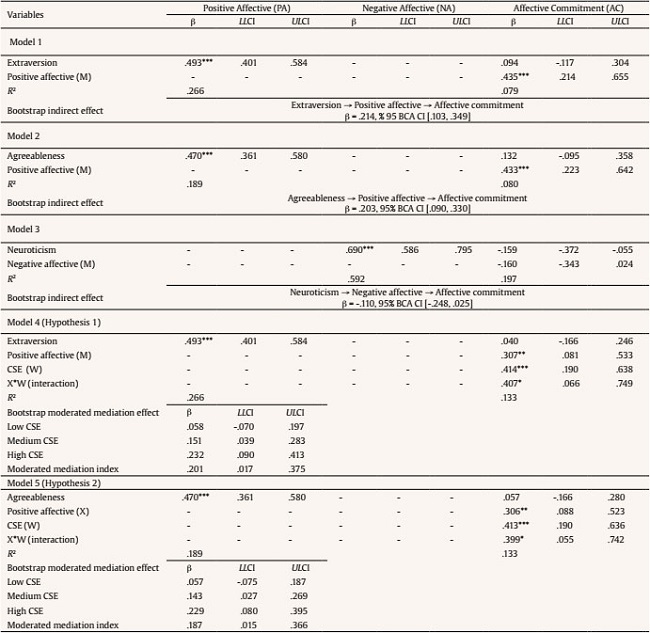 Bootstrap Regression Analysis Results (N = 312)