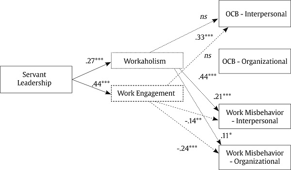 Path Analysis Model. Standardized Path Estimates.