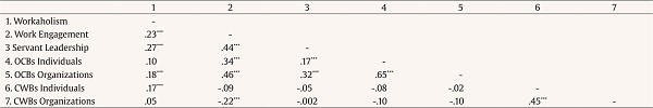 Zero-order Correlations of the Variables Included in the Path Analysis Model (n = 364)