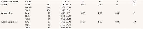 Descriptive Statistics and ANOVA Results for Servant Leadership by Gender, Workaholism, and Work Engagement