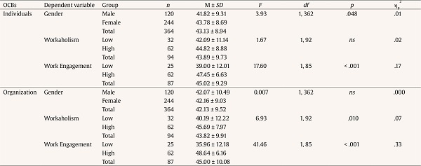 Descriptive Statistics and Follow-up ANOVAs Results for OCB by Gender, Workaholism, and Work Engagement