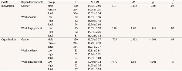 Descriptive Statistics and Follow-up ANOVAs Results for Counterproductive Work Behaviors (CWBs) by Gender, Workaholism, and Work Engagement