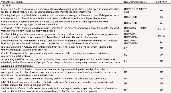 LinkedIn Big Four Dimensions, Soft Skills Used in the Study, and Hypothesized Signals