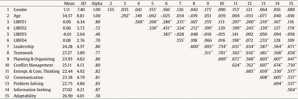 Descriptive Statistics and Correlations