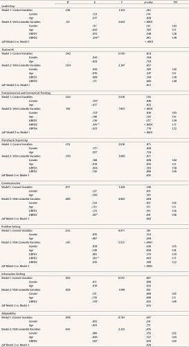 Regression Model Results