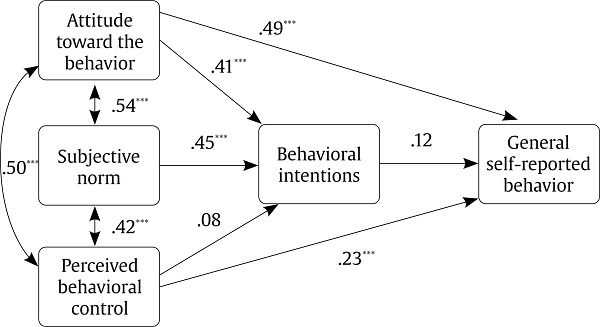 Refitted Path Analysis with Standardized Path Coefficients for the Revised Model.
