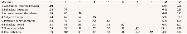Intercorrelations, Coefficient Alphas, Means, and Standard Deviations for Components of the Theory of Planned Behavior