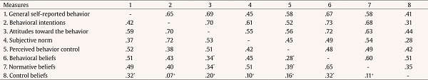 Intercorrelations for Components of the Theory of Planned Behavior by Gender