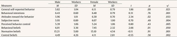 Means and Standard Deviations, t-tests, and Effect Sizes for Components of the Theory of Planned Behavior by Gender