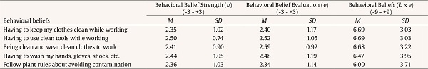 Means and Standard Deviations for Behavioral Beliefs Strength, Behavioral Belief Evaluation for each Behavioral Belief