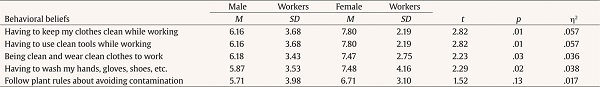 Means and Standard Deviations, t-tests, and Effect Sizes for Specific Behavioral Beliefs by Gender