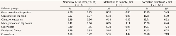 Means and Standard Deviations for Normative Belief Strength, Motivation to Comply and Normative Beliefs or each Referent Group