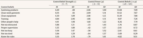 Means and Standard Deviations for Control Beliefs Strength, Control Belief Power for each Control Belief