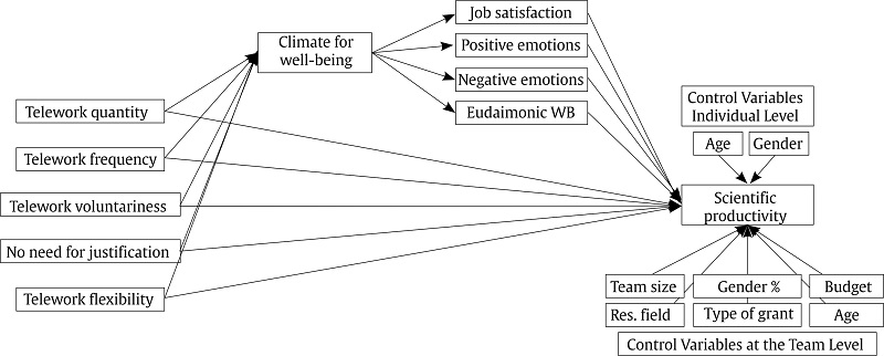 Graphic Representation of Hypothesized Statistical Model.