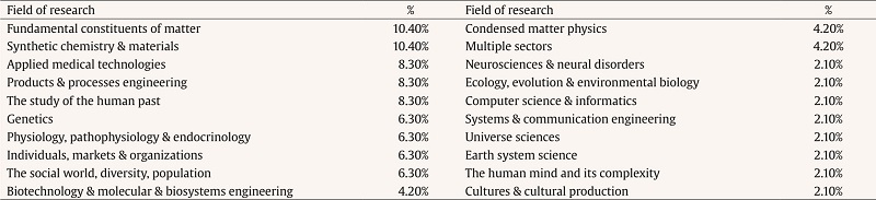 ERC-Teams Fields of Research