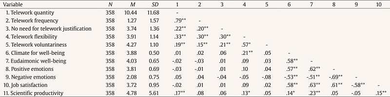Correlation Matrix at the Individual Level