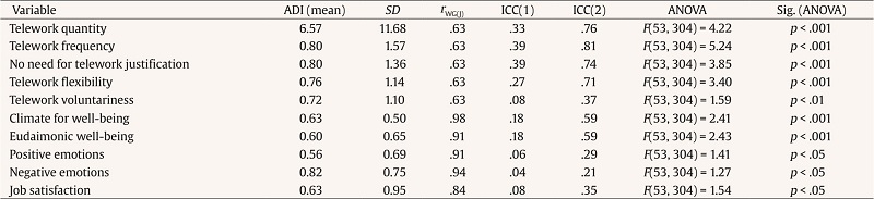 Aggregation Indexes for Team-level Analysis