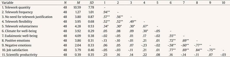 Correlation Matrix at the Team Level