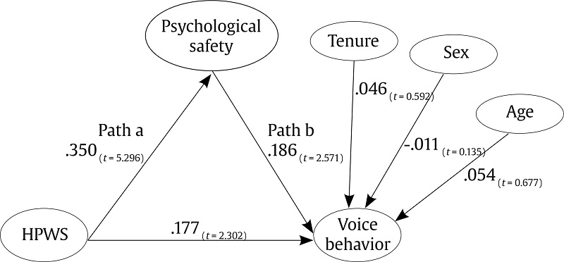 Estimated PLS Path Model for Mediation.