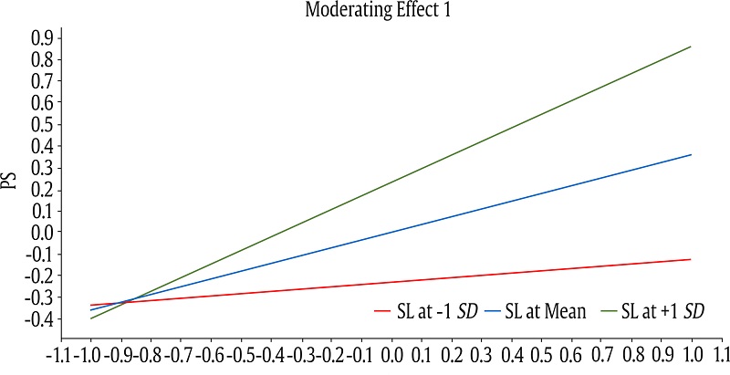 Interaction Chart for High and Low (± 1 standard deviation) Levels of Supportive Leadership.