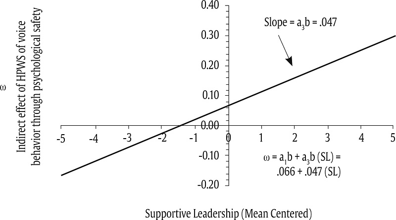 Graphical Representation of Equation (1) at Different Values of Supportive Leadership.