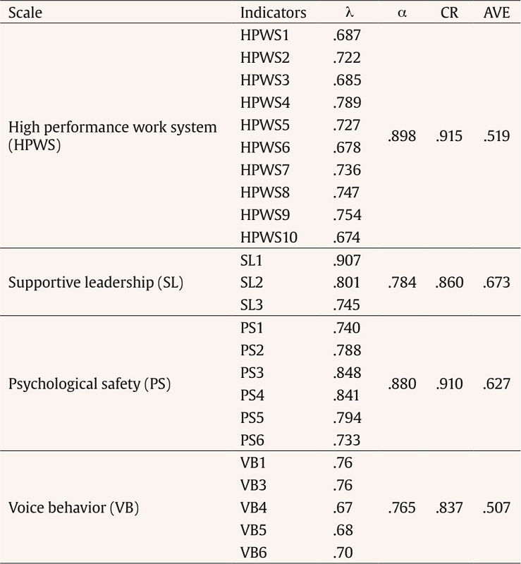 Scale indicators, Cronbach’s Alpha, Composite Reliability, and AVE