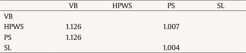 Collinearity Assessment (Inner VIF Values)