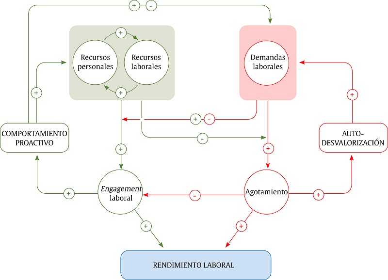 El Modelo de Demandas y Recursos Laborales (basado en Bakker y Demerouti, 2017).