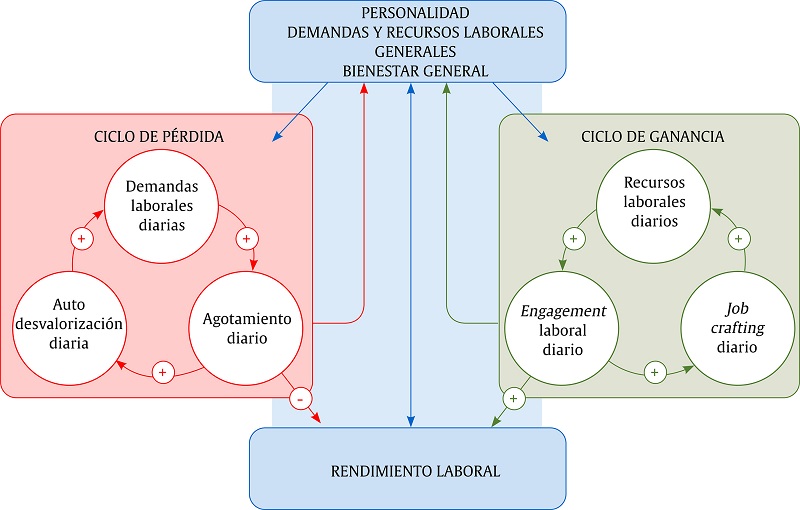 Enfoque persona × situación de DRL (Bakker, 2015).