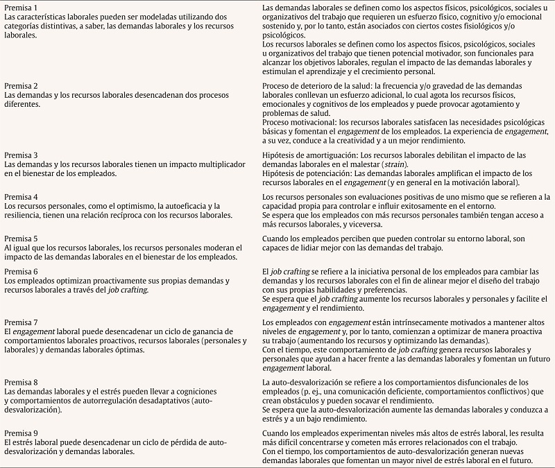 Propuestas en la Teoría de Demandas y Recursos Laborales (DRL)
