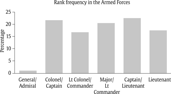 Rank of the Commissioned Officer Who Responded to the Survey.. The figure shows the number the Spanish commisioned officers who responded to the survey.