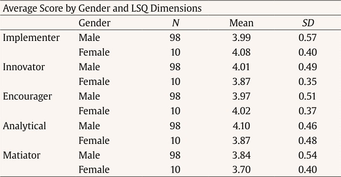 Average Score by Gender and LSQ Dimensions