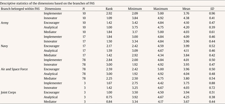 Global Average LSQ Scores by Branch and Dimension