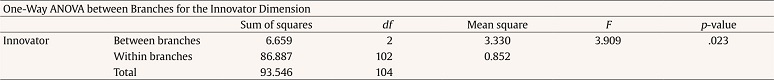 Analysis of Variance (ANOVA)