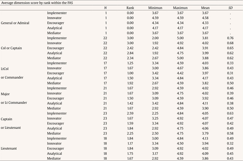 Average Scores by Dimension and Rank