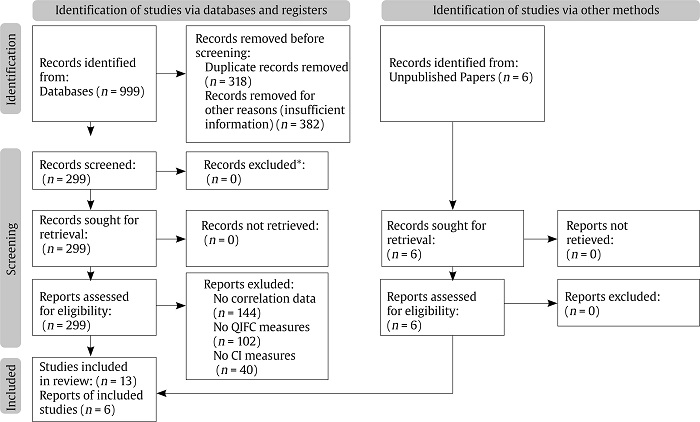 PRISMA Flow Diagram.