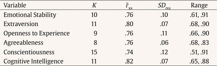 Reliability Distributions for the Variables