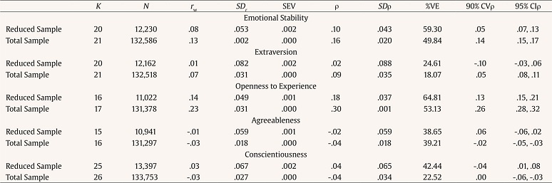 Meta-analysis of the Correlation between the Big Five Personality Dimensions and Cognitive Intelligence