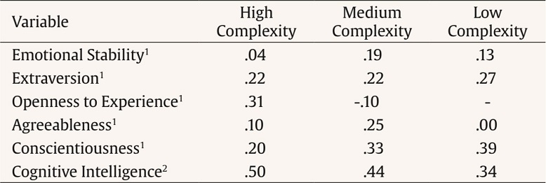 Operational Validity Estimators of the Big Five Personality Dimensions and Cognitive Intelligence across Job Complexity Levels for Predicting Supervisory Job Performance